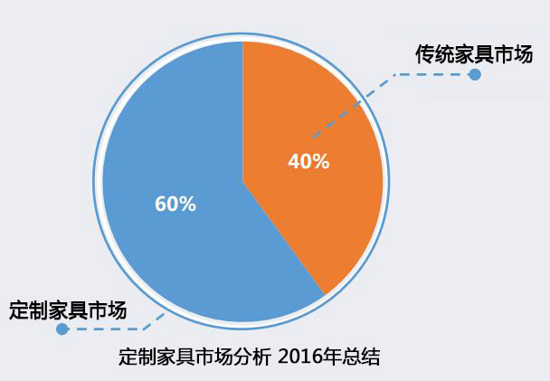 2017中國(guó)定制家具發(fā)展趨勢(shì)分析，一份來(lái)自市場(chǎng)的報(bào)告！