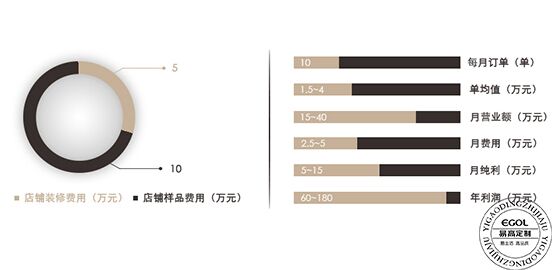 定制衣柜加盟要多少錢