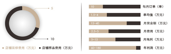 全屋定制家具加盟費用包含哪些